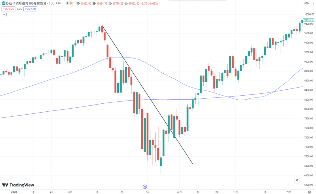 8個要點掌握波段交易技巧,8 Tips of Swing Trade 3 波段交易技巧-突破趨勢