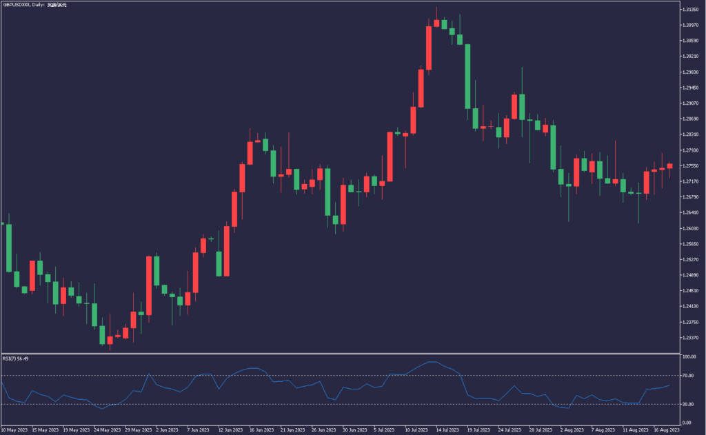 英鎊GBPUSD20230818外匯日線圖