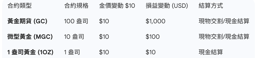 2026 黃金期貨入門指南:GC、MGC 與 1 盎司合約規格完整介紹 4 8215FC16 85C6 401F 967B 24F51E32752F