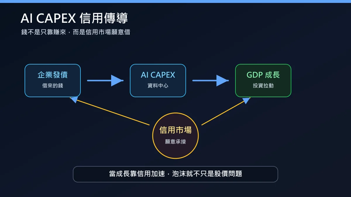 AI 資本支出信用傳導圖：企業發債、資料中心、GDP 成長與信用市場