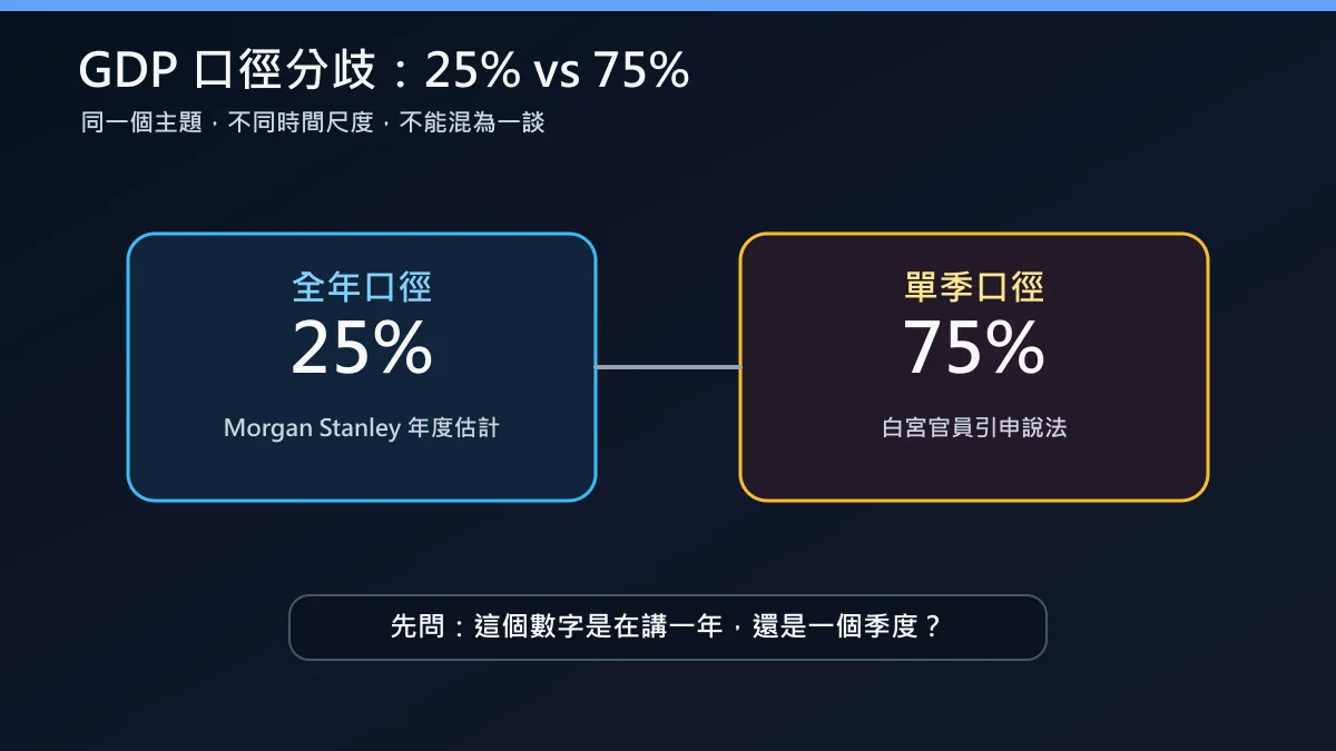 AI 投資對 GDP 貢獻口徑差異圖：全年估計與單季說法不可混用