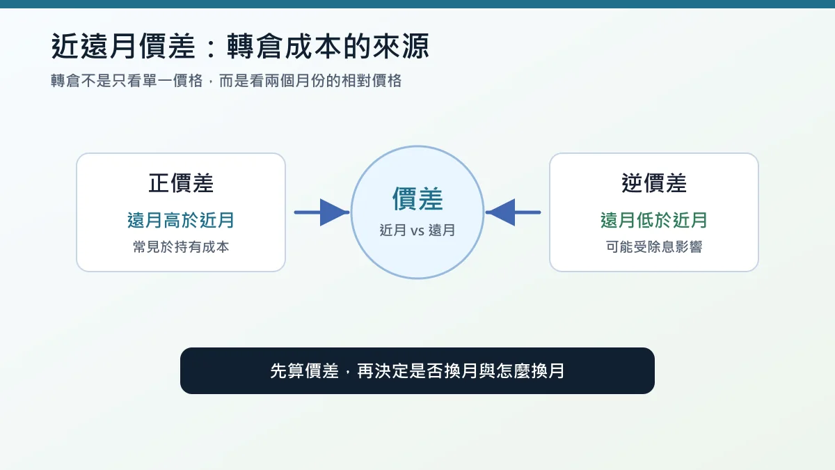 股票期貨轉倉教學:換月時機、價差計算與操作步驟 5 股票期貨近遠月價差邏輯圖:正價差與逆價差