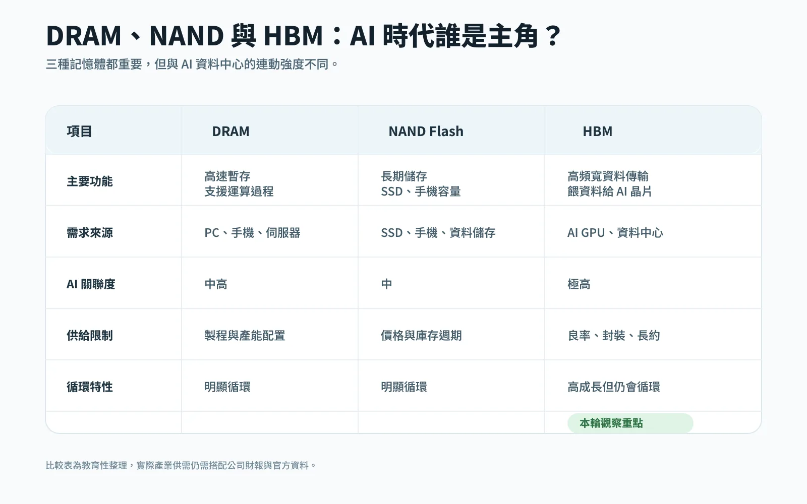 記憶體超級循環是什麼?從美光財報看 AI 時代 DRAM 與 HBM 景氣循環 4 DRAM、NAND 與 HBM 比較表:用途、需求來源、AI 關聯度與循環特性