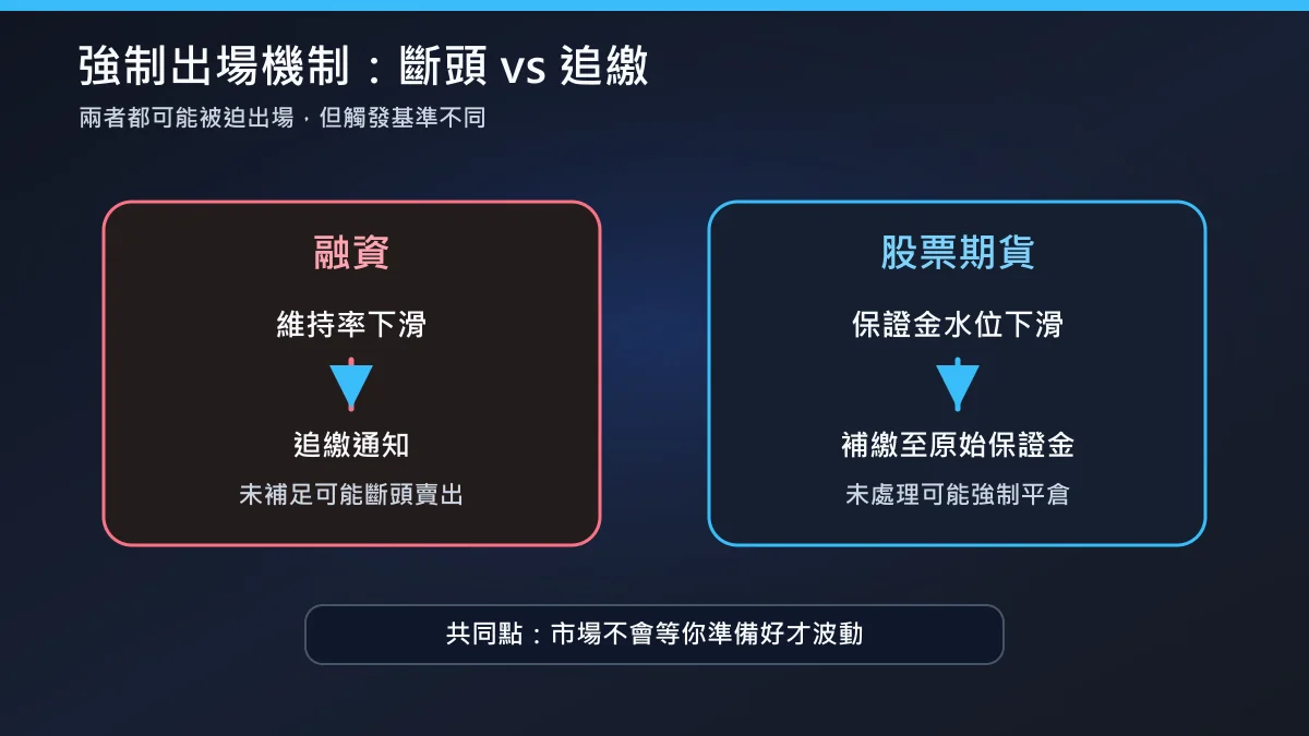 股票期貨和融資,哪個槓桿成本更透明?稅務與機制全面比較 6 股票融資斷頭與股票期貨保證金追繳比較圖