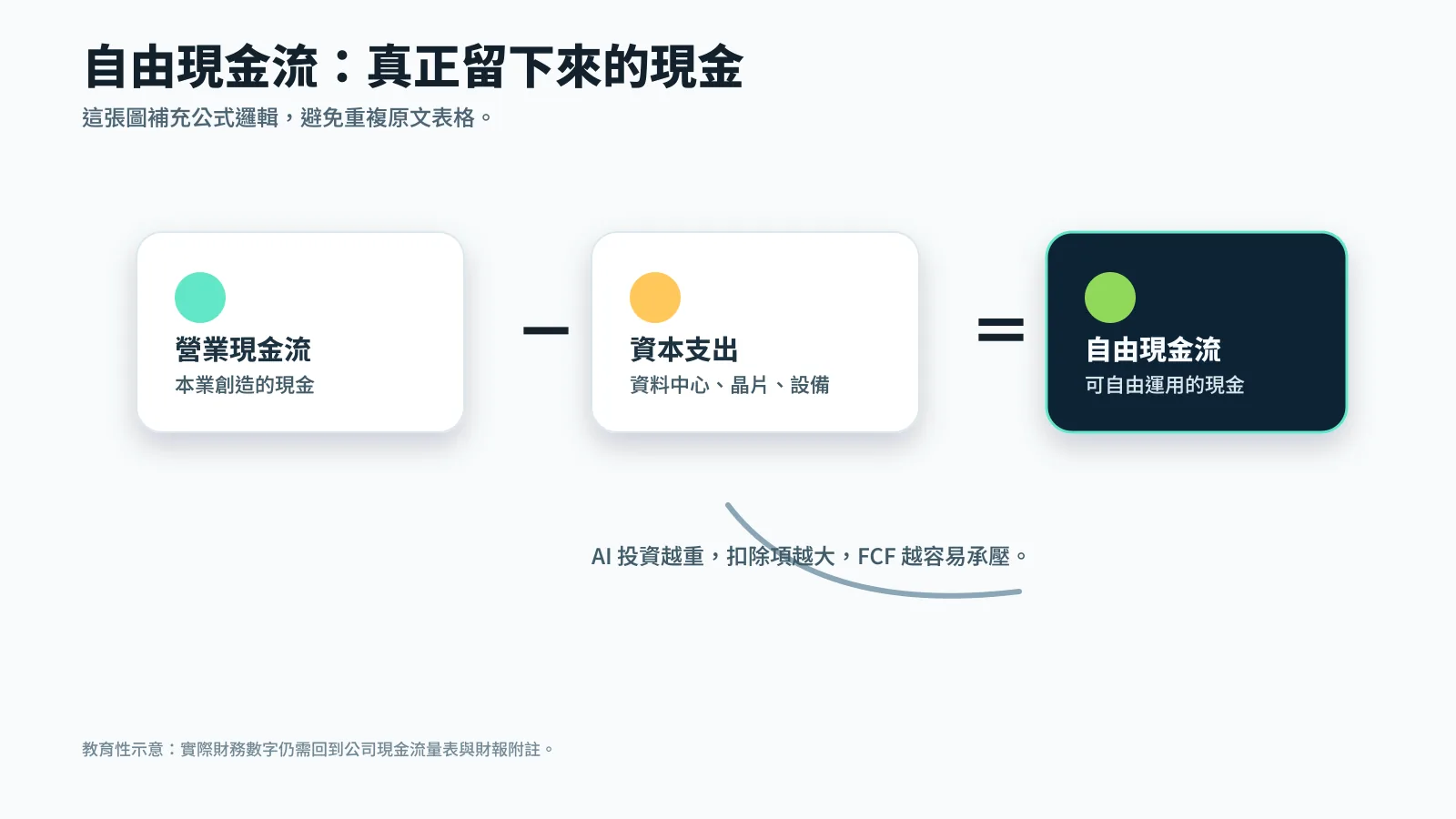 自由現金流公式示意：營業現金流減資本支出等於自由現金流