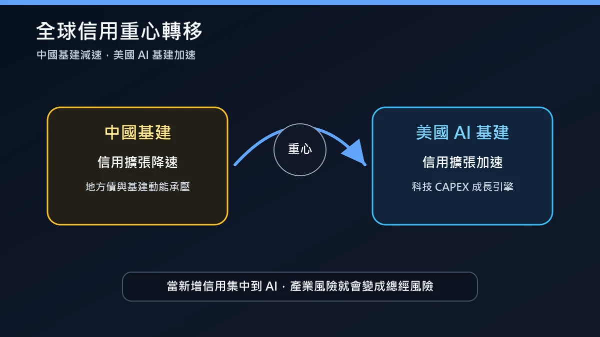 全球信用創造重心轉移圖：中國基建減速與美國 AI 基建加速