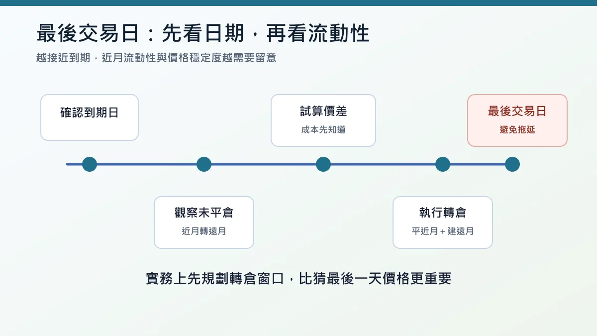 股票期貨轉倉教學:換月時機、價差計算與操作步驟 4 股票期貨最後交易日與轉倉時間線:第三個星期三前規劃換月
