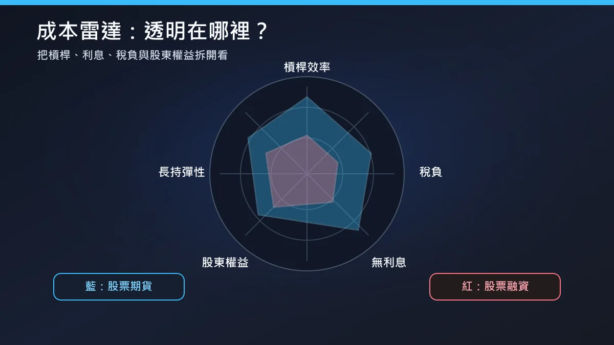 股票期貨和融資,哪個槓桿成本更透明?稅務與機制全面比較 4 股票期貨與融資槓桿成本雷達圖:槓桿、利息、稅負、持有權益