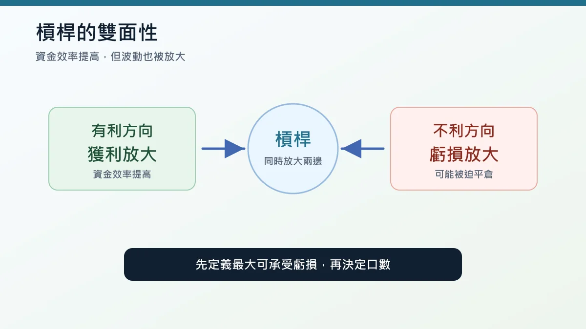 股票期貨槓桿雙面性示意圖：獲利與虧損都會放大
