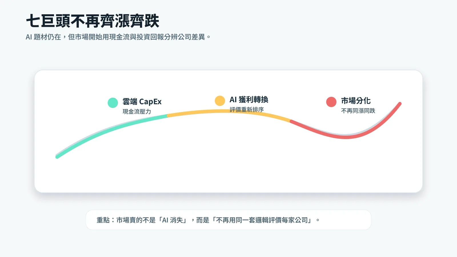 美股七巨頭分化示意：AI 選股時代市場不再齊漲齊跌
