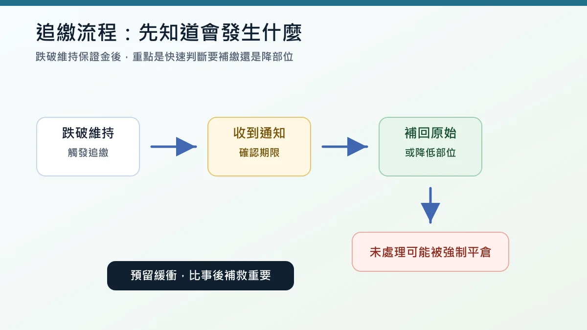 股票期貨追繳保證金流程圖：觸發、通知、補繳、強制平倉