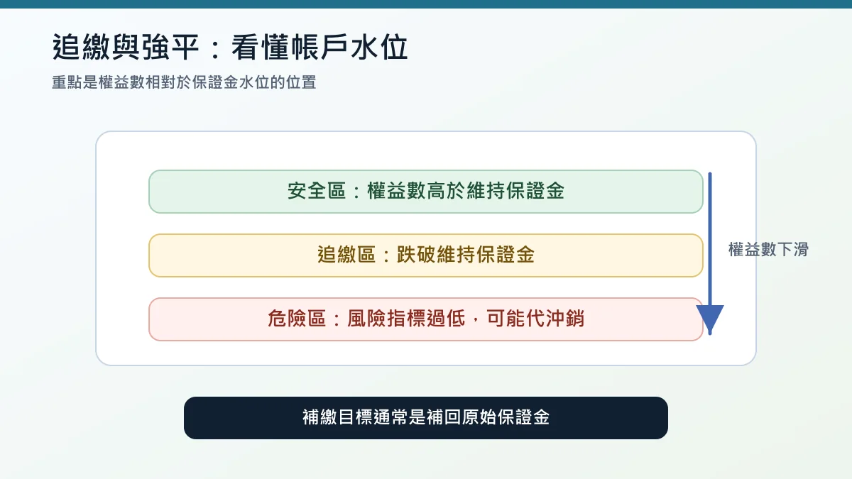 小型台積電期貨追繳與強制平倉風險水位圖