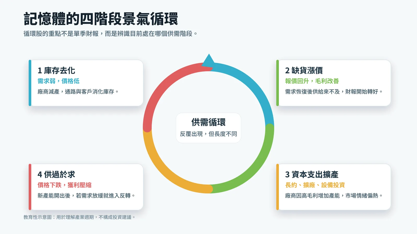 記憶體超級循環是什麼?從美光財報看 AI 時代 DRAM 與 HBM 景氣循環 3 記憶體四階段景氣循環:庫存去化、缺貨漲價、資本支出擴產與供過於求