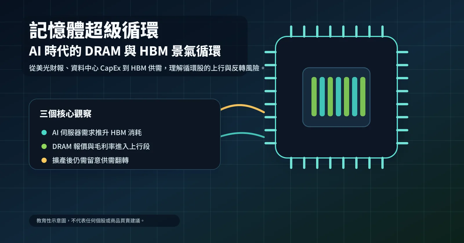 記憶體超級循環是什麼?從美光財報看 AI 時代 DRAM 與 HBM 景氣循環 2 記憶體超級循環示意圖:AI 時代 DRAM 與 HBM 景氣循環