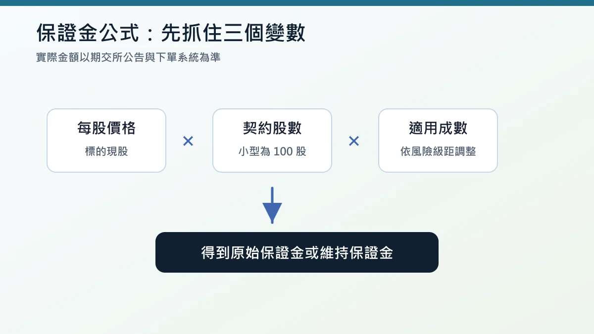 小型台積電期貨保證金公式概念圖：股價乘契約股數再乘成數