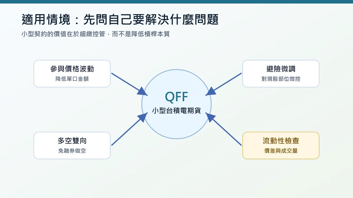 小型台積電期貨適用情境羅盤：參與波動、避險微調、多空操作、流動性檢查