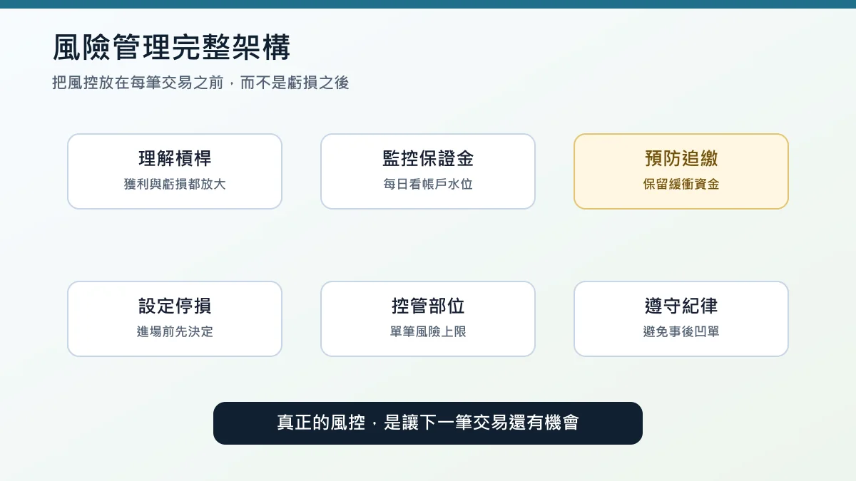 股票期貨風險管理完整架構圖：槓桿、保證金、追繳、停損、部位、紀律