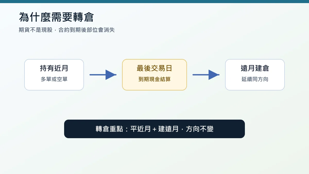 股票期貨轉倉教學:換月時機、價差計算與操作步驟 3 股票期貨為什麼需要轉倉:到期、現金結算、部位延續流程圖