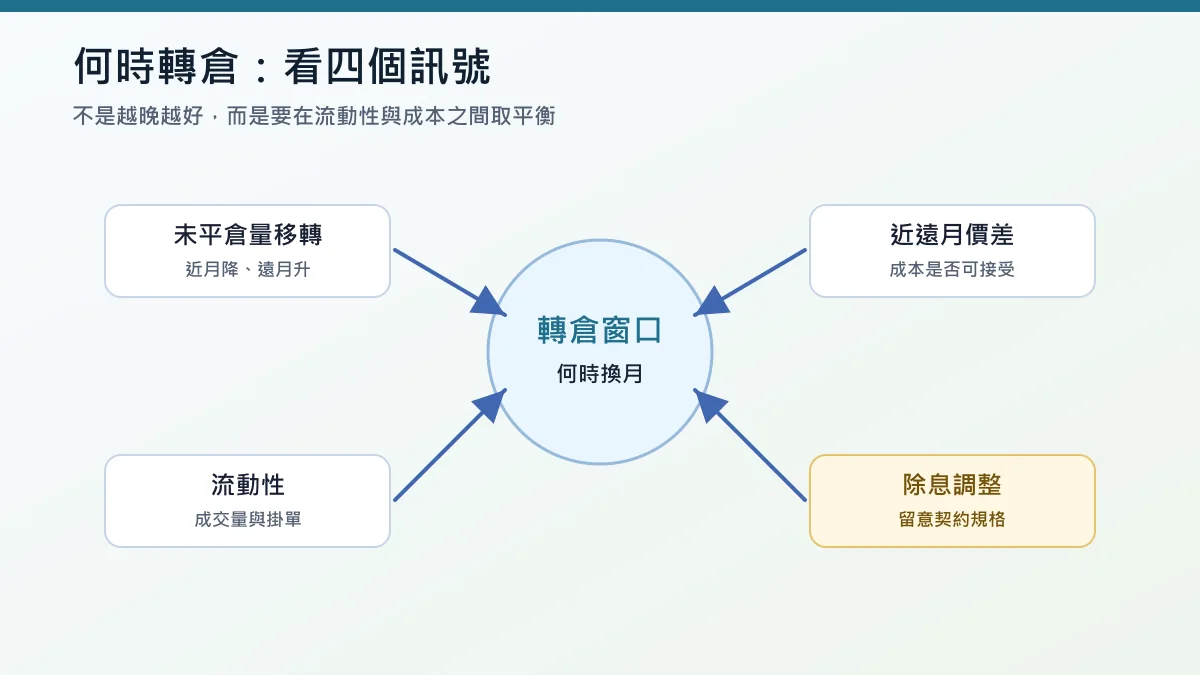 股票期貨轉倉教學:換月時機、價差計算與操作步驟 7 股票期貨轉倉時機判斷圖:未平倉量、價差、流動性、除息