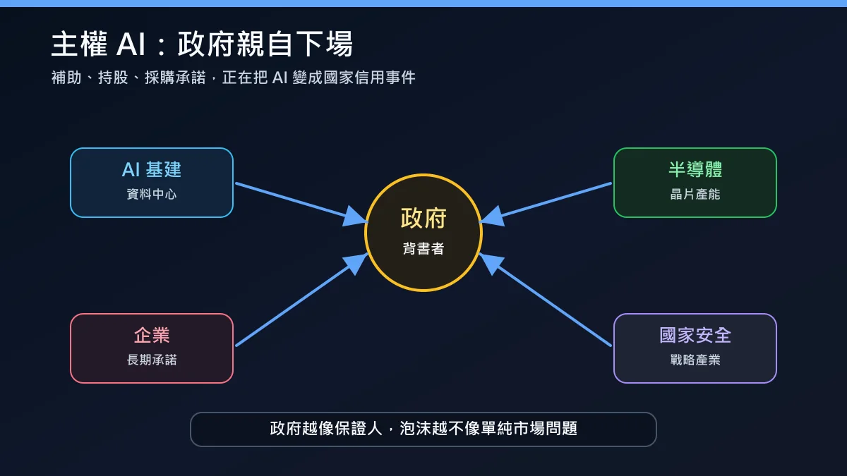 主權 AI 國家隊網路圖：政府、企業、半導體、AI 基礎設施與國家安全