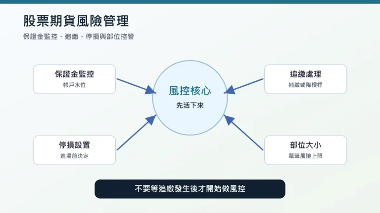 股票期貨風險管理完整教學:保證金監控、追繳到停損設置 1 股票期貨風險管理封面:保證金監控、追繳、停損與部位控管