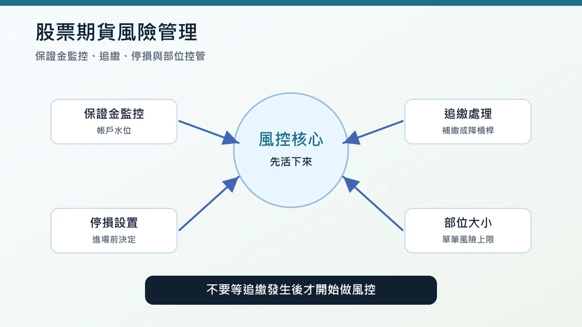 股票期貨風險管理封面：保證金監控、追繳、停損與部位控管