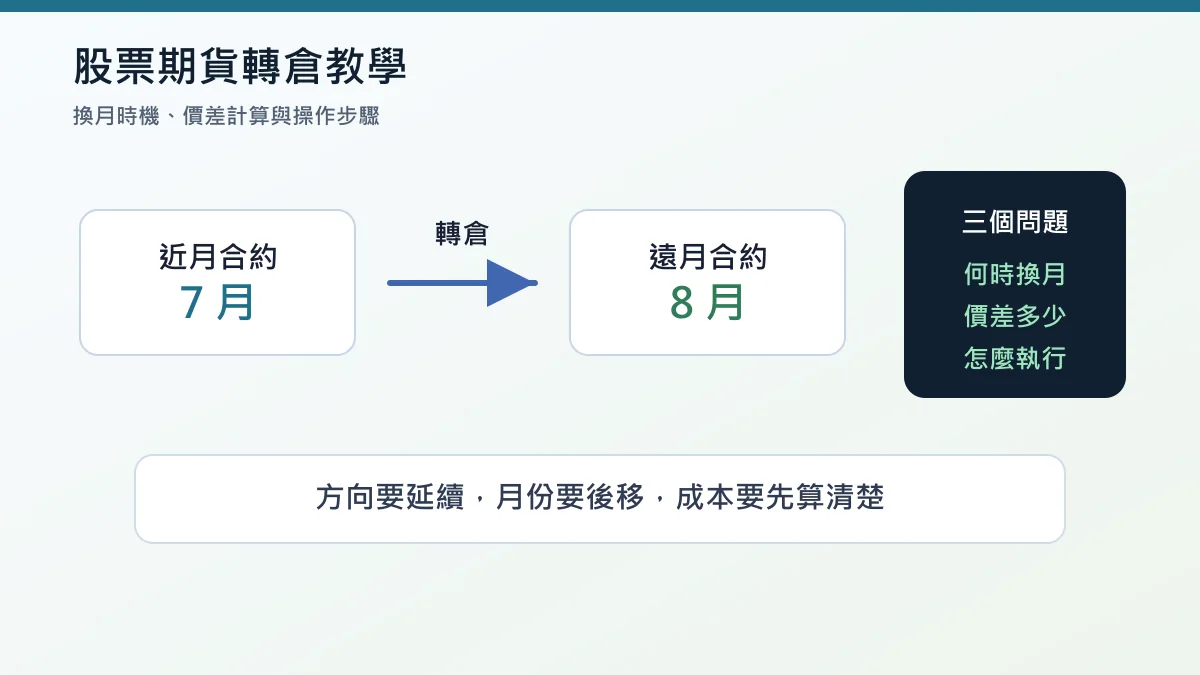 股票期貨轉倉教學:換月時機、價差計算與操作步驟 2 股票期貨轉倉教學封面:換月時機、價差與操作步驟