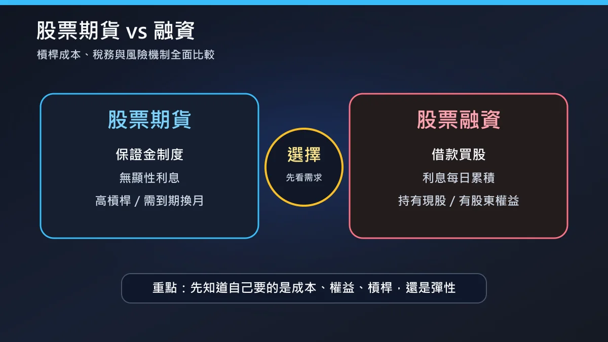 股票期貨和融資,哪個槓桿成本更透明?稅務與機制全面比較 2 股票期貨和融資比較封面:槓桿成本、稅務與風險機制