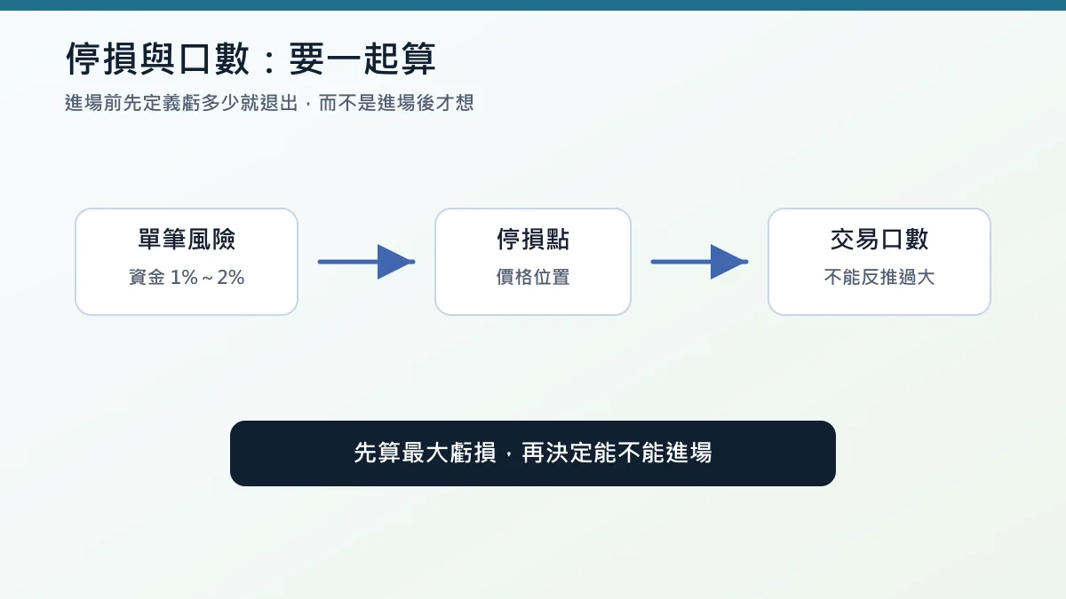股票期貨停損與部位大小控管流程圖：最大虧損、停損點、口數