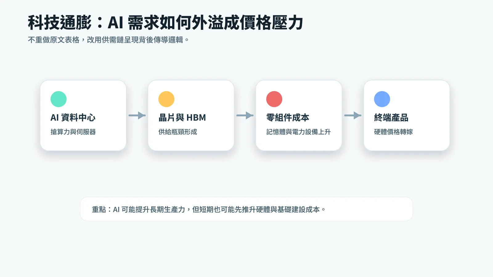 科技通膨供需鏈：AI 資料中心需求推升晶片、記憶體與終端硬體成本