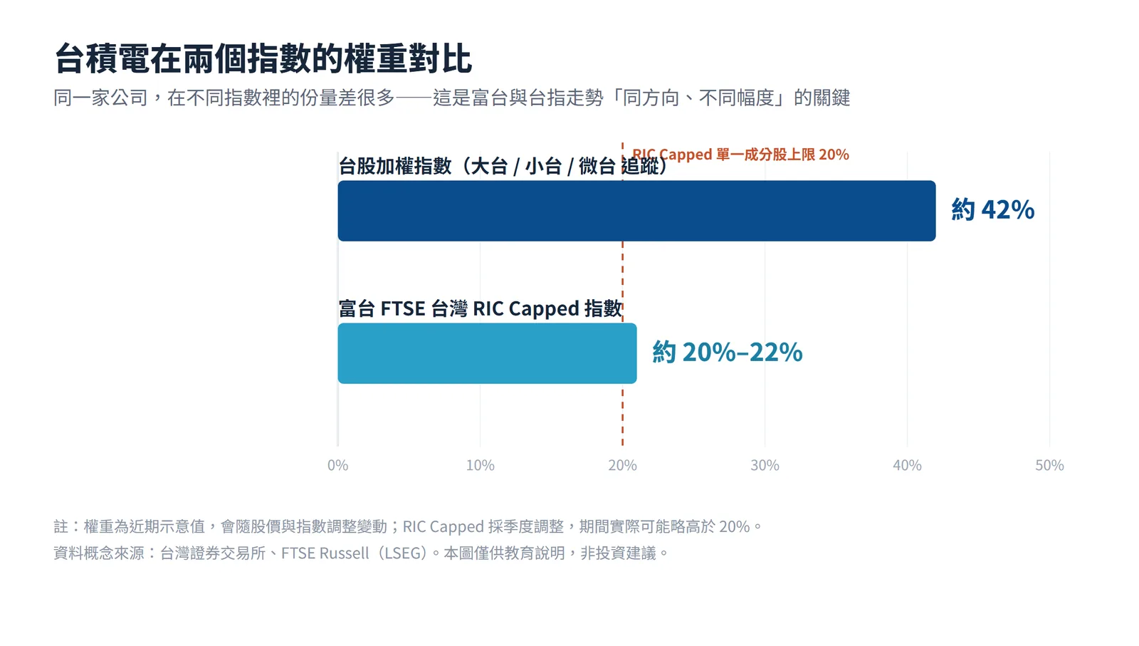 台積電權重在台股加權指數與富台 RIC Capped 指數的對比
