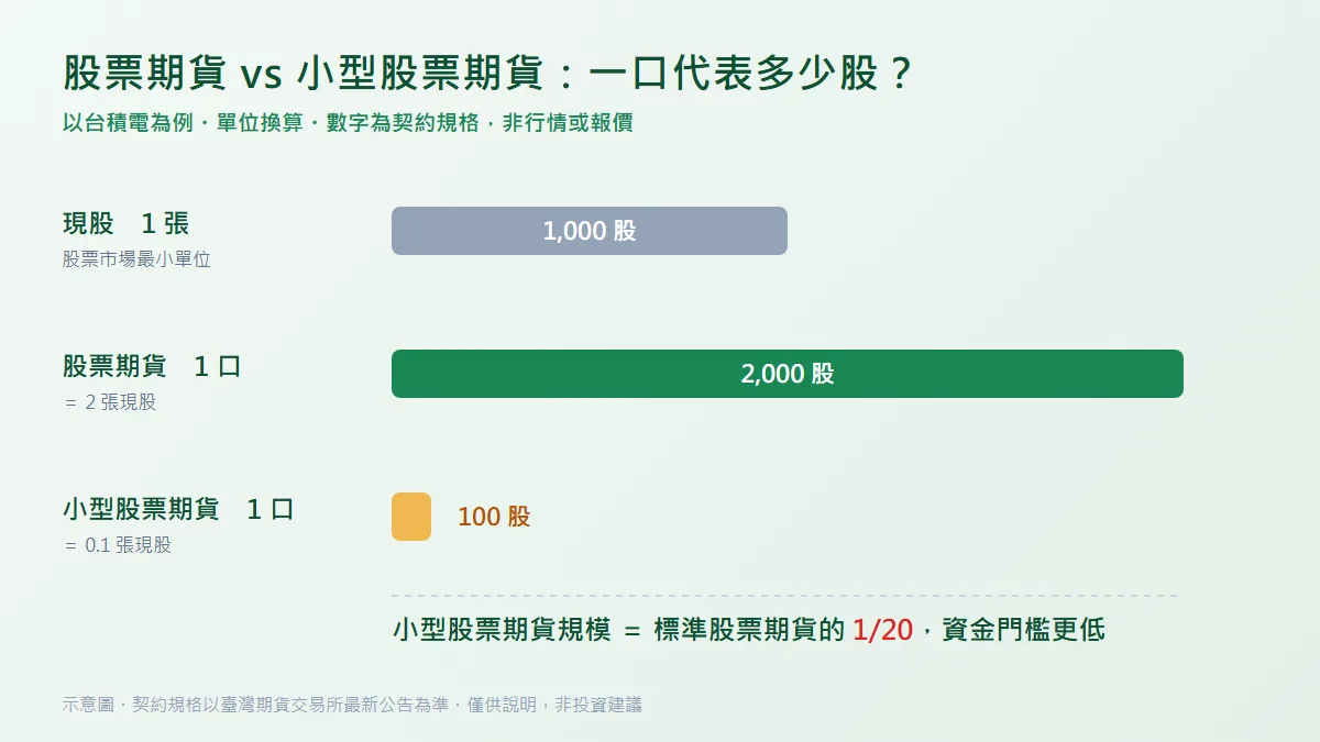 主動式ETF成分股股票期貨對照:股票期貨1口2000股與小型股票期貨1口100股的規模對比