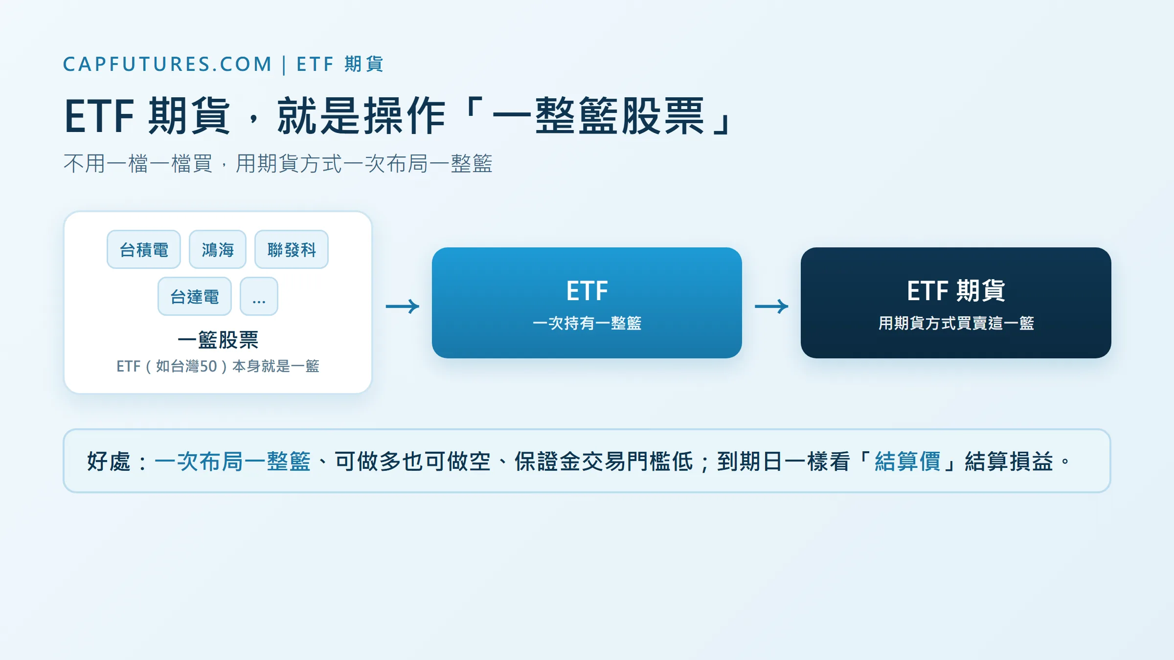 ETF期貨是操作一籃股票的示意圖