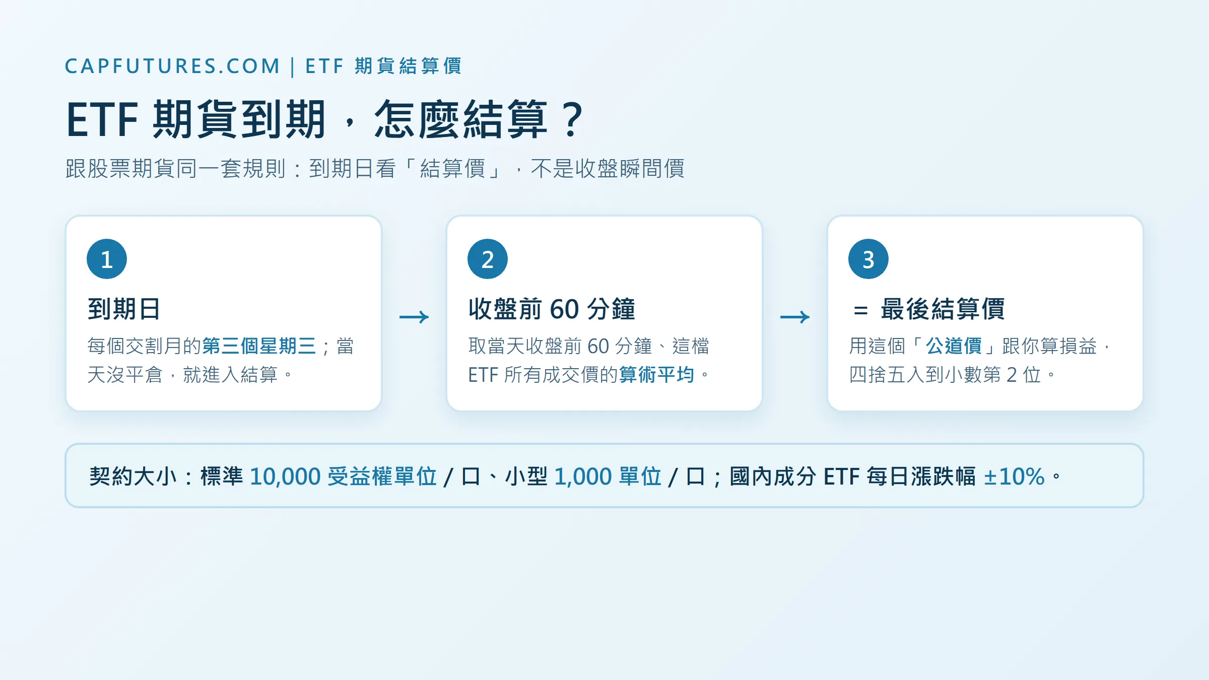 ETF期貨結算價：到期日收盤前60分鐘算術平均流程圖