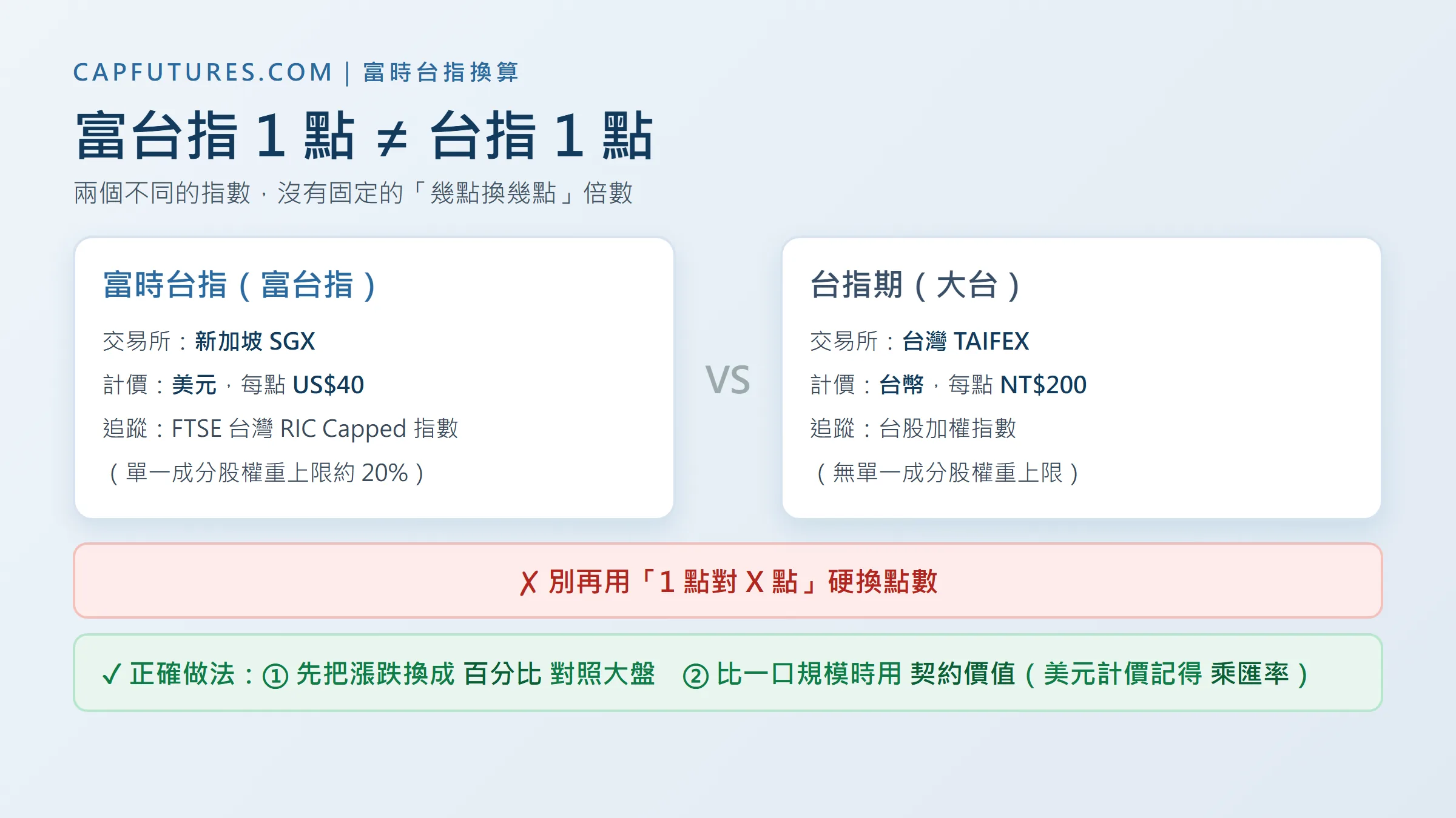 富時台指換算怎麼算?富台1點=台指幾點,3步驟正確對照 3 富時台指與台指期換算示意圖:富台指1點不等於台指1點,用百分比與契約價值對照