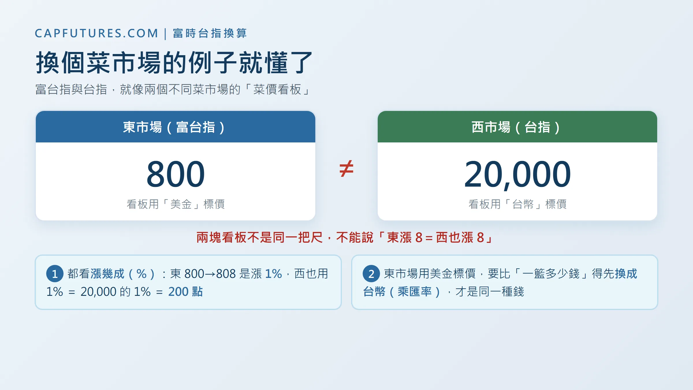 富時台指換算怎麼算?富台1點=台指幾點,3步驟正確對照 4 富時台指換算菜市場比喻圖:兩個不同菜市場的菜價看板,用漲跌百分比對照、美金要換台幣