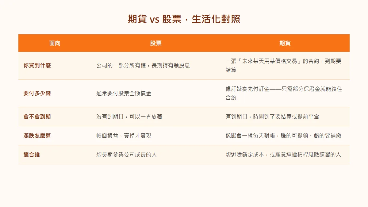 期貨是什麼:期貨與股票生活化對照表,保證金到期日每日結算差異一次看懂