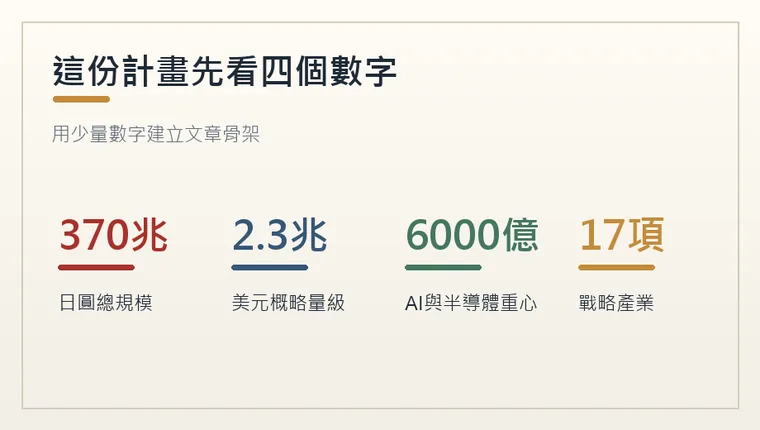 日本投資計畫的四個重點數字，包含370兆日圓、2.3兆美元、6000億美元與17項戰略產業