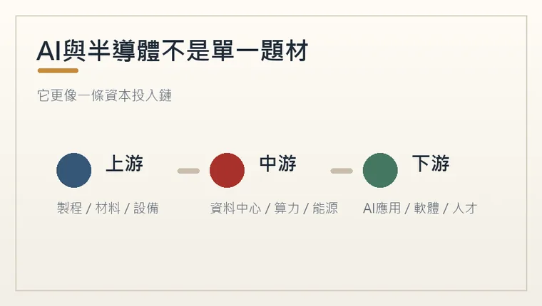 AI與半導體資本投入鏈，包含上游製程材料設備、中游資料中心算力能源、下游AI應用軟體人才