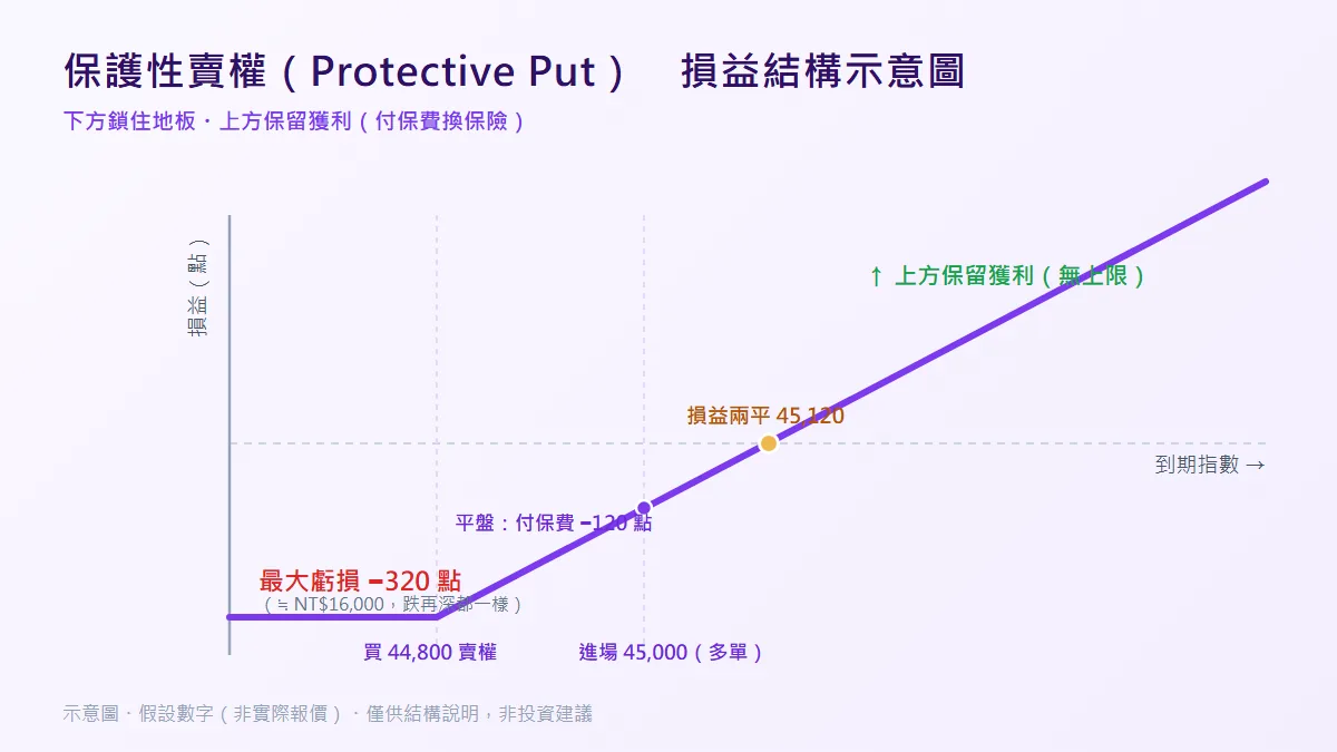 保護性賣權損益結構示意圖：下方最大虧損鎖住地板、上方保留獲利、損益兩平點