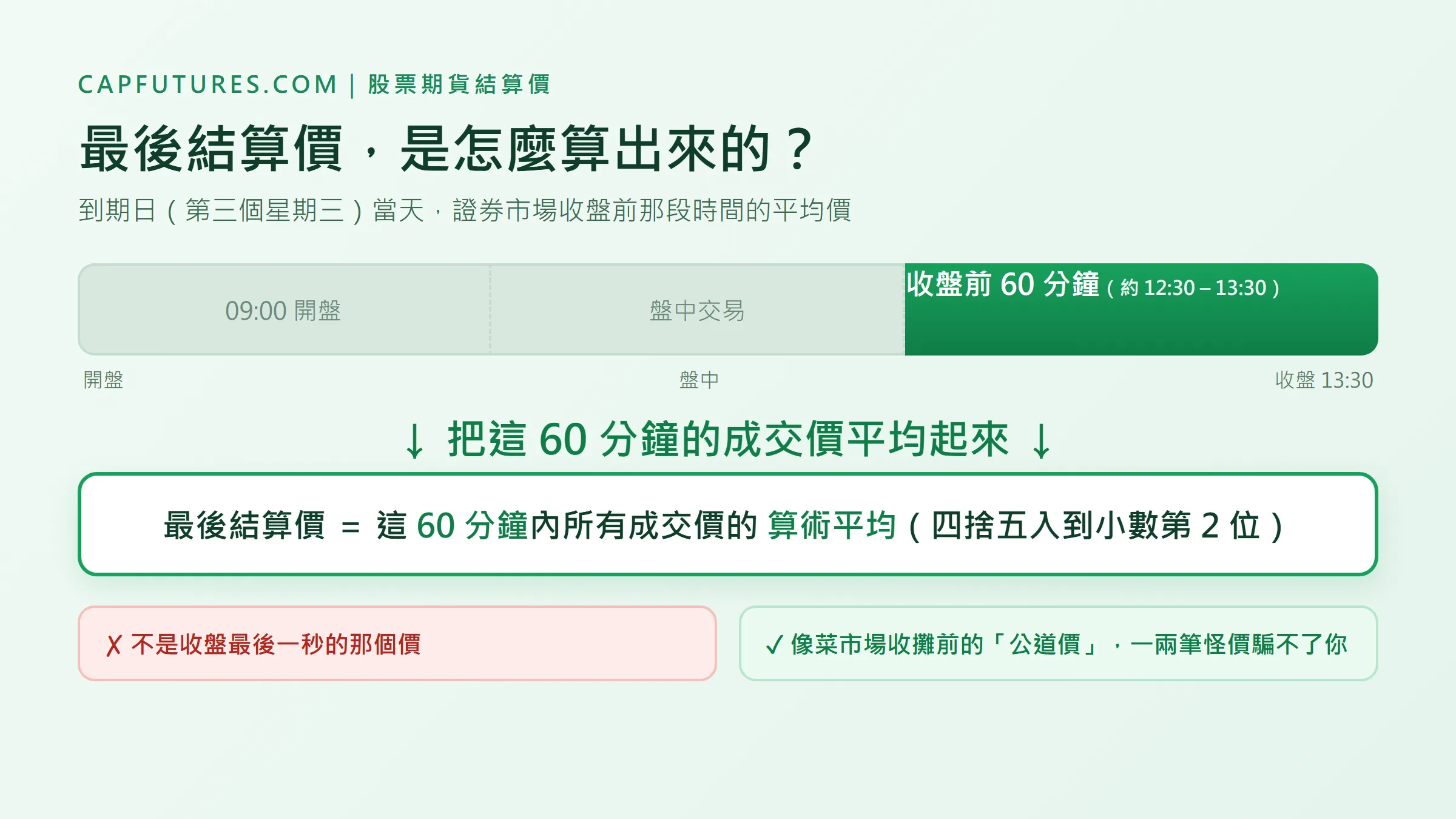 股票期貨結算價怎麼算?到期別用收盤價,小型股票期貨新手必看 4 股票期貨結算價:收盤前60分鐘算術平均示意圖