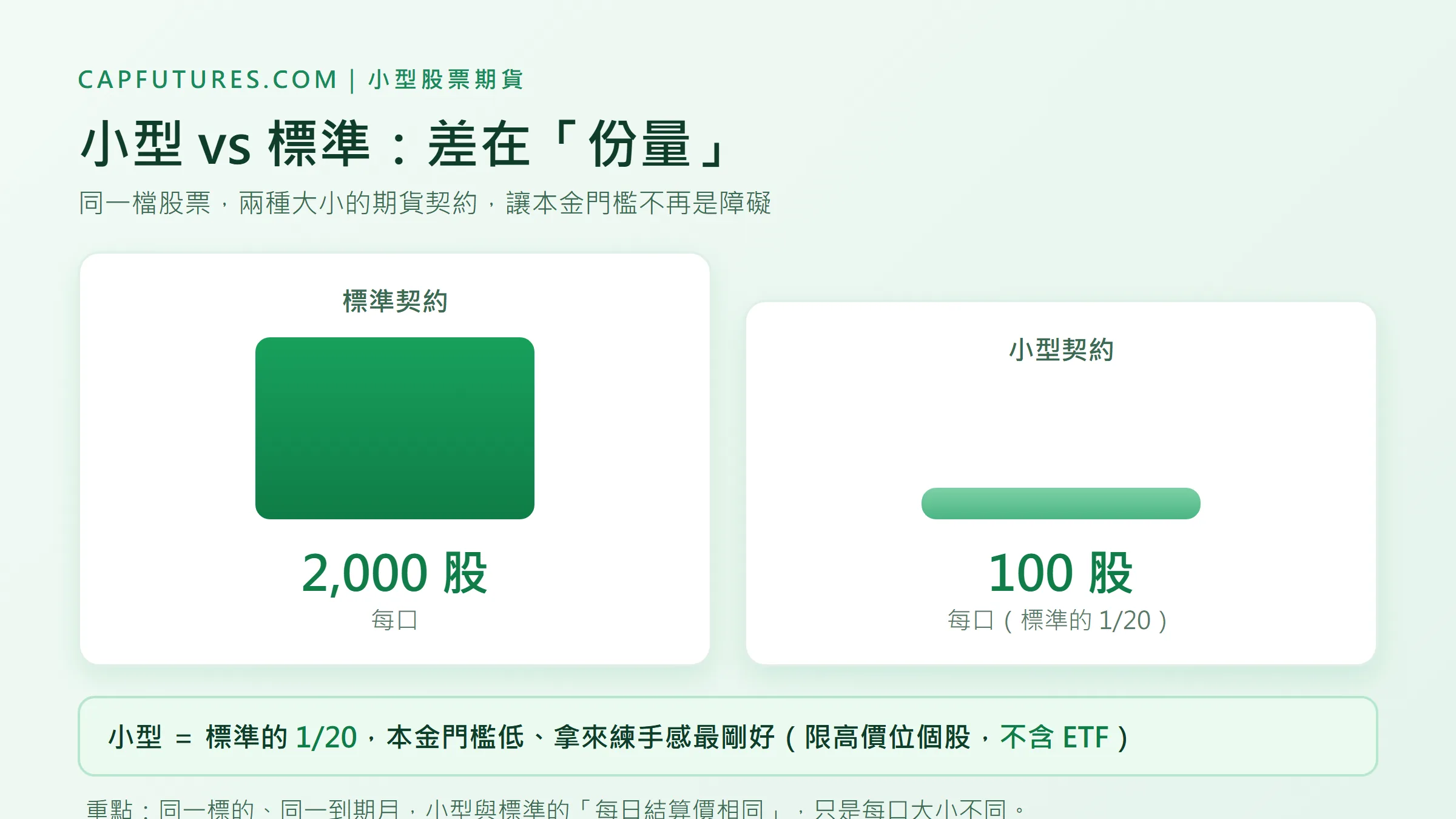 股票期貨結算價怎麼算?到期別用收盤價,小型股票期貨新手必看 3 小型股票期貨與標準股票期貨契約大小對照,100股對2000股