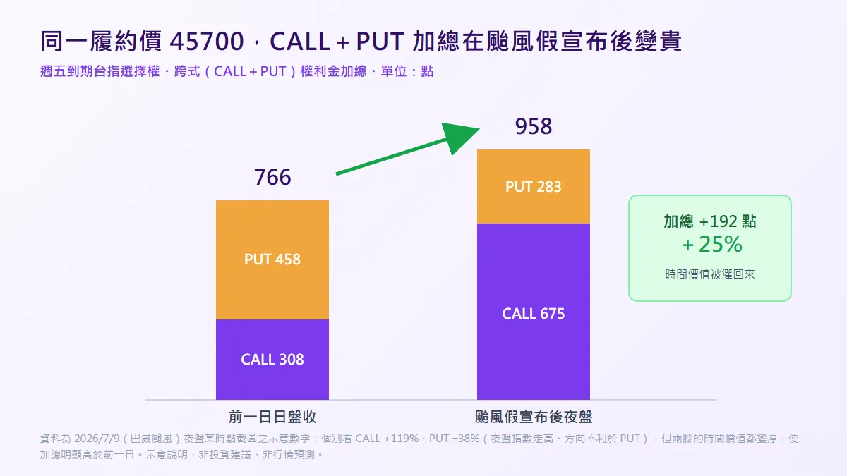 颱風假選擇權跨式加總:45700 CALL加PUT從766漲到958,時間價值回升