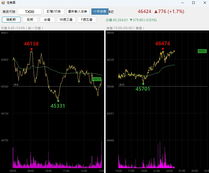 颱風假選擇權:台指期夜盤走勢,颱風假宣布後夜盤指數走高