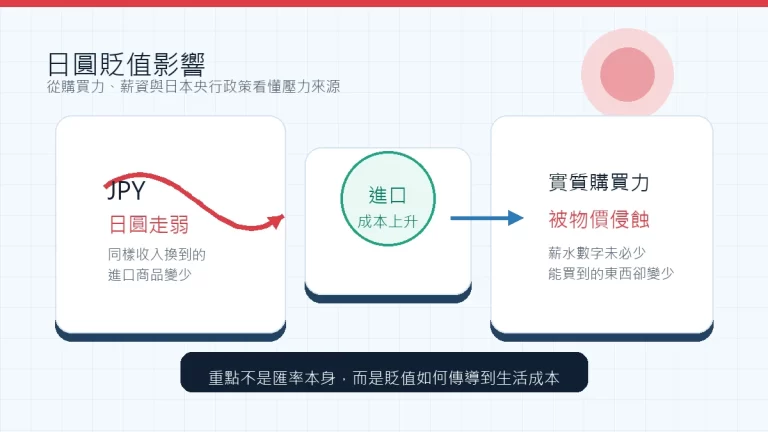 日圓貶值影響多大?日本人變窮真相與央行政策打算一次看懂 5 日圓貶值影響封面圖:日圓走弱、進口成本與日本央行政策兩難