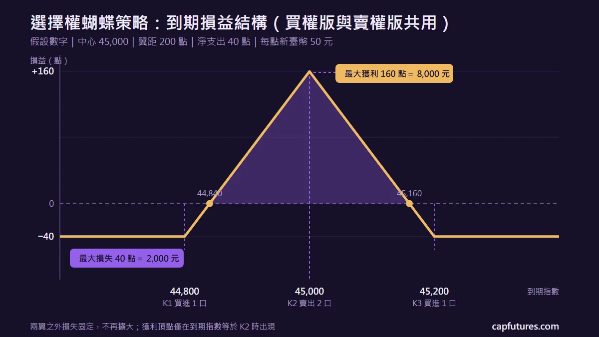 選擇權蝴蝶策略到期損益結構圖：最大獲利 160 點出現在中間履約價 45,000，最大損失 40 點固定在兩翼之外