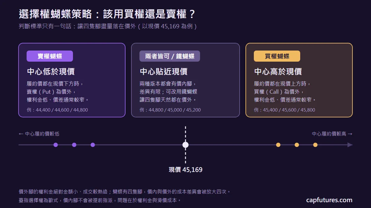 選擇權蝴蝶策略選用買權或賣權的判斷：中心履約價高於現價用買權蝴蝶、低於現價用賣權蝴蝶、貼近現價兩者皆可